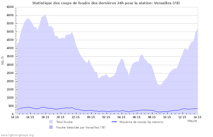 Graphes: Statistique des coups de foudre