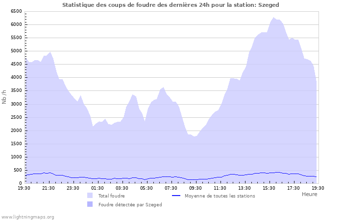 Graphes: Statistique des coups de foudre