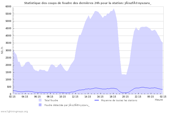 Graphes: Statistique des coups de foudre