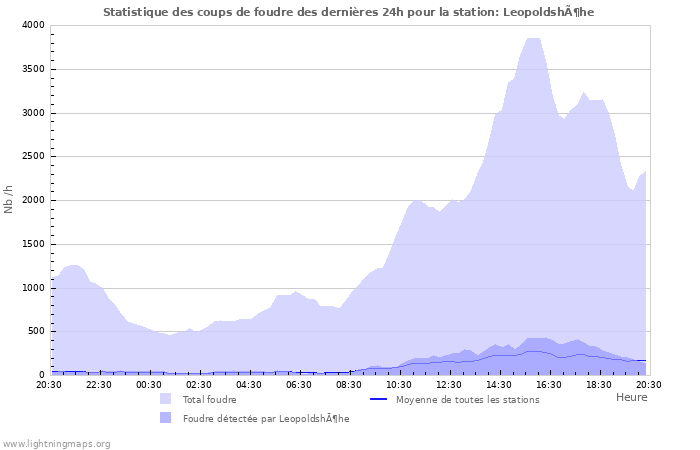 Graphes: Statistique des coups de foudre