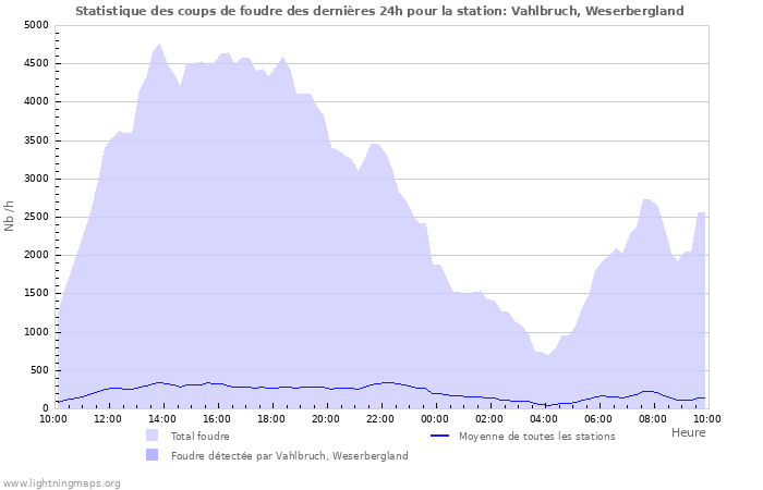 Graphes: Statistique des coups de foudre