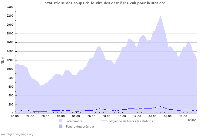 Graphes: Statistique des coups de foudre