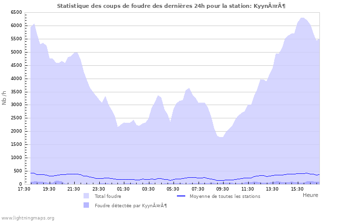 Graphes: Statistique des coups de foudre