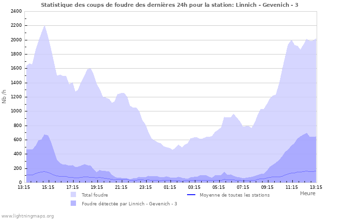 Graphes: Statistique des coups de foudre