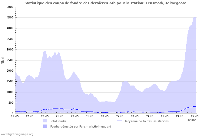 Graphes: Statistique des coups de foudre