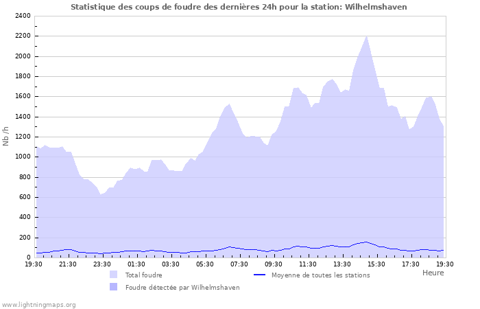 Graphes: Statistique des coups de foudre