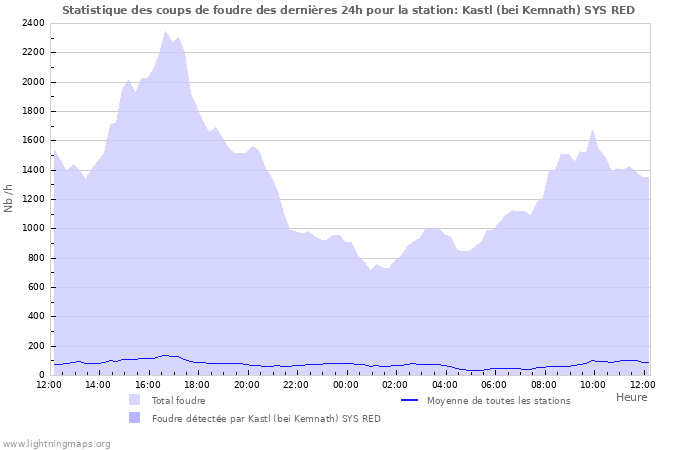 Graphes: Statistique des coups de foudre