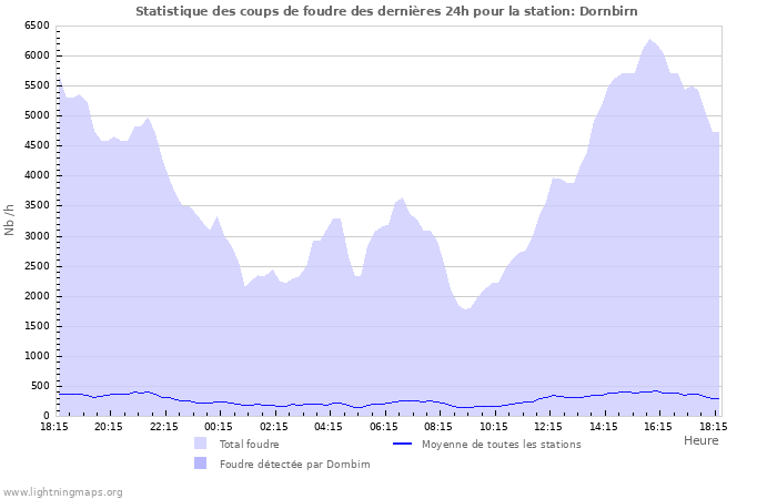 Graphes: Statistique des coups de foudre