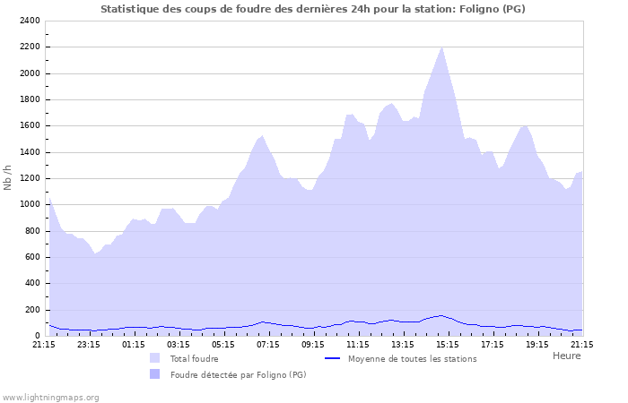 Graphes: Statistique des coups de foudre