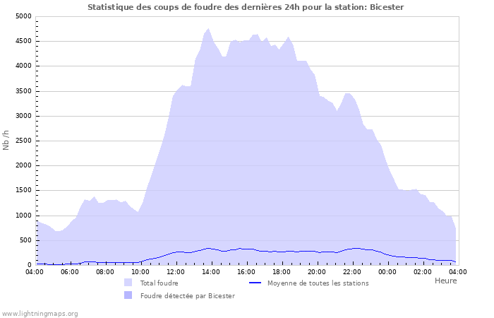 Graphes: Statistique des coups de foudre