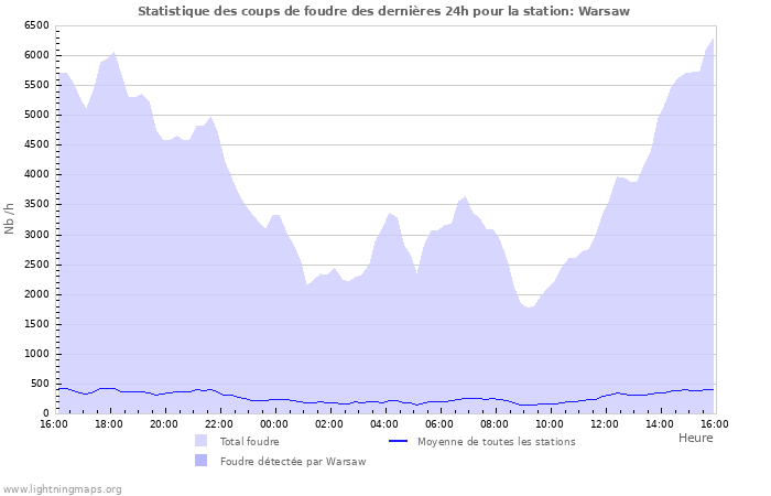 Graphes: Statistique des coups de foudre