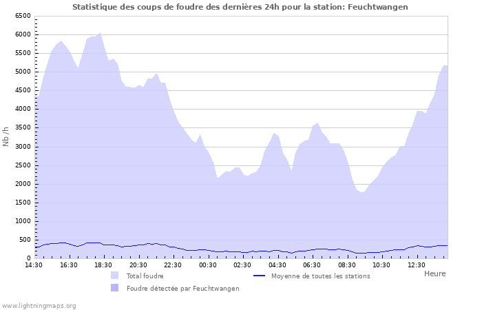 Graphes: Statistique des coups de foudre