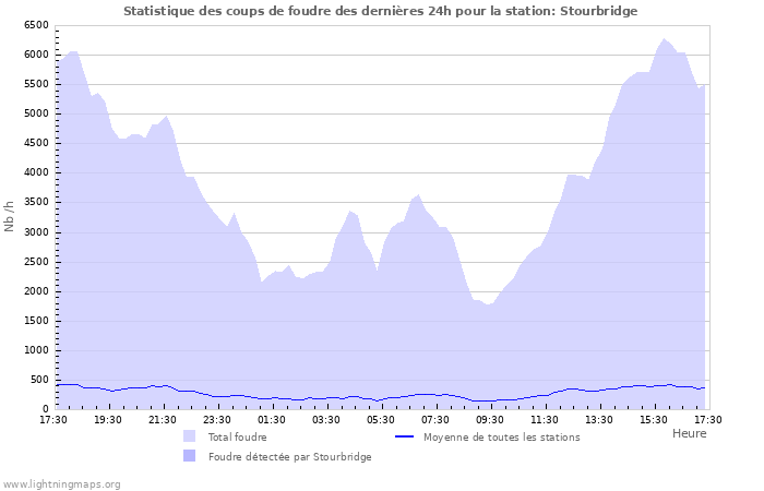 Graphes: Statistique des coups de foudre