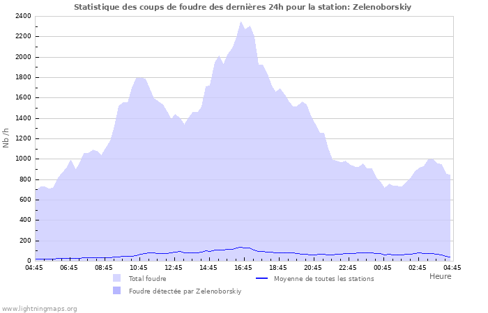 Graphes: Statistique des coups de foudre