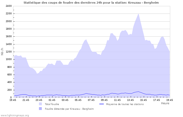 Graphes: Statistique des coups de foudre