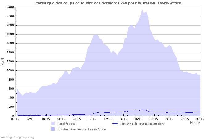 Graphes: Statistique des coups de foudre