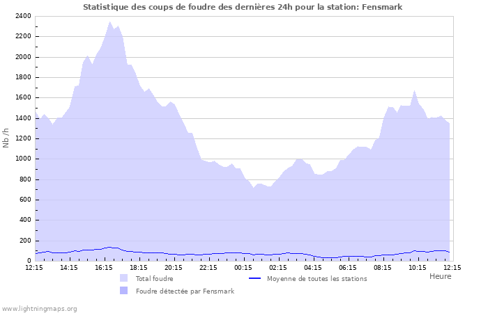 Graphes: Statistique des coups de foudre