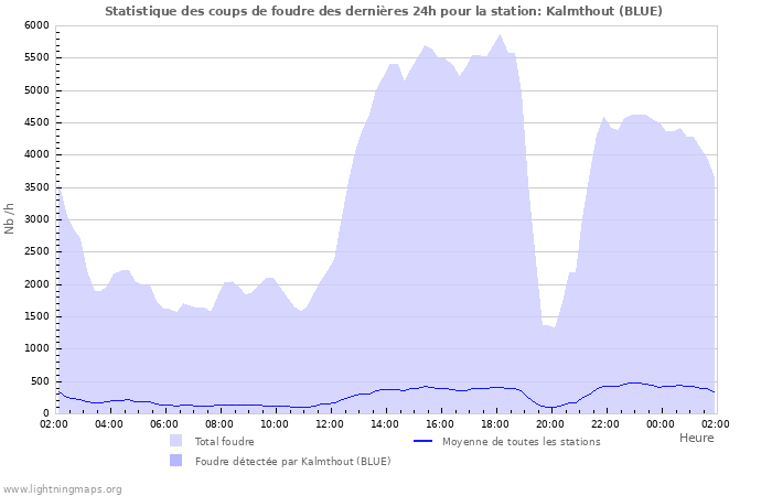 Graphes: Statistique des coups de foudre