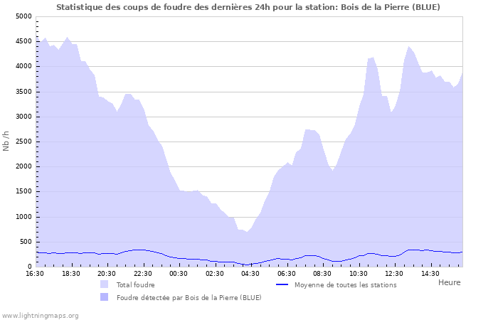 Graphes: Statistique des coups de foudre