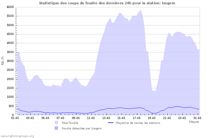 Graphes: Statistique des coups de foudre