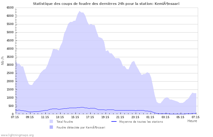 Graphes: Statistique des coups de foudre