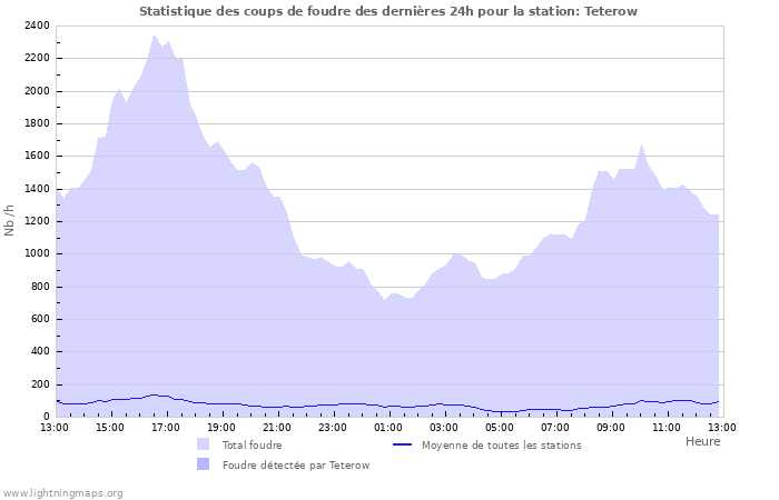 Graphes: Statistique des coups de foudre