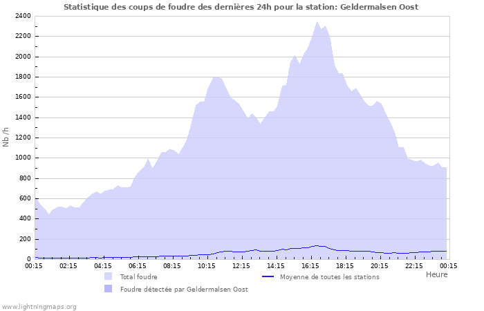 Graphes: Statistique des coups de foudre