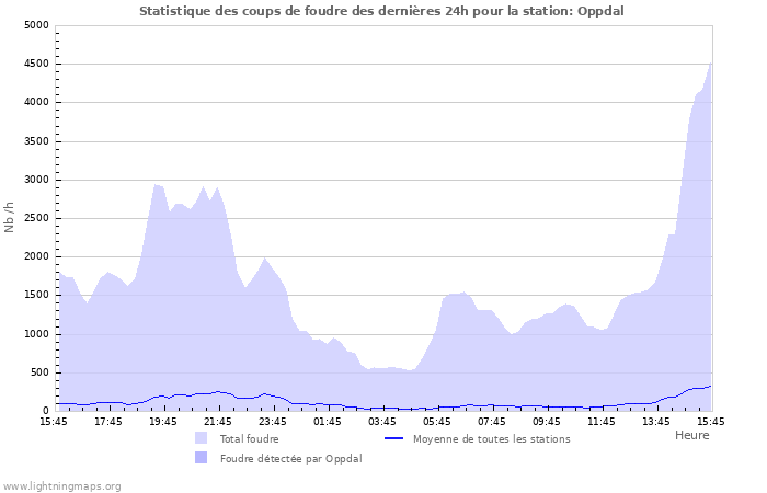 Graphes: Statistique des coups de foudre