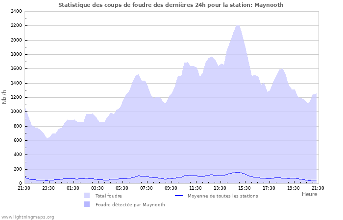 Graphes: Statistique des coups de foudre