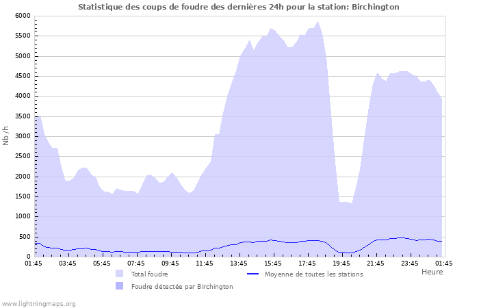 Graphes: Statistique des coups de foudre