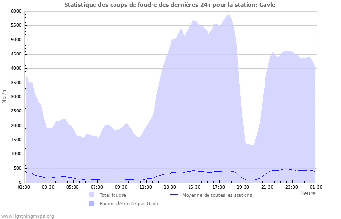 Graphes: Statistique des coups de foudre