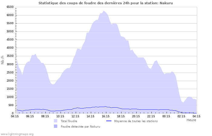 Graphes: Statistique des coups de foudre