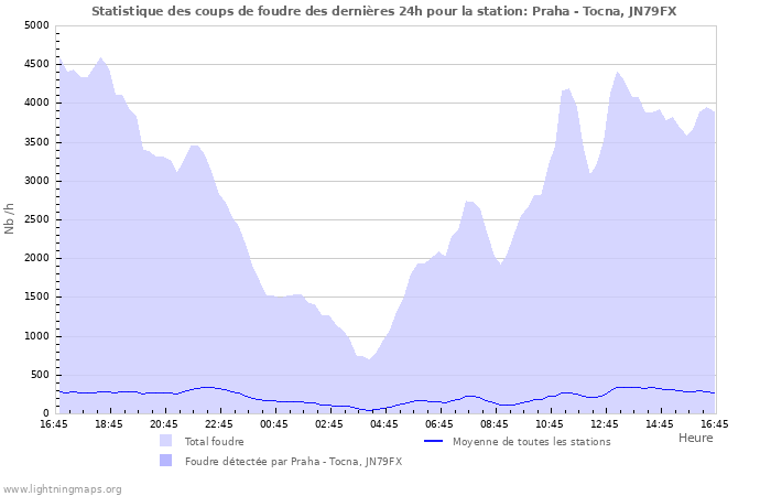 Graphes: Statistique des coups de foudre