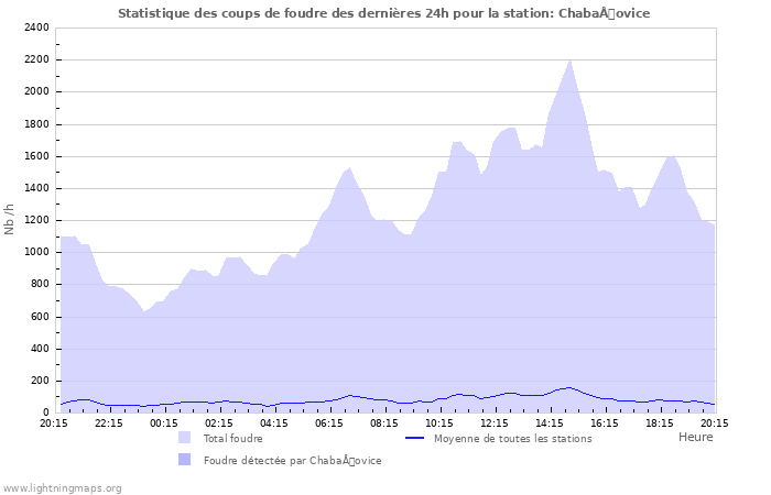 Graphes: Statistique des coups de foudre