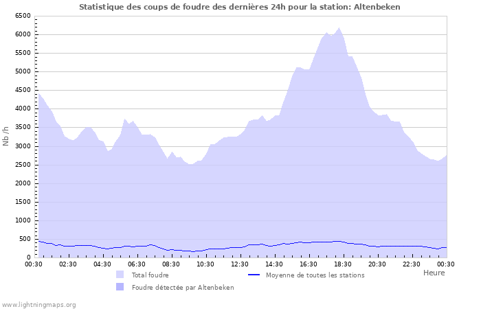 Graphes: Statistique des coups de foudre