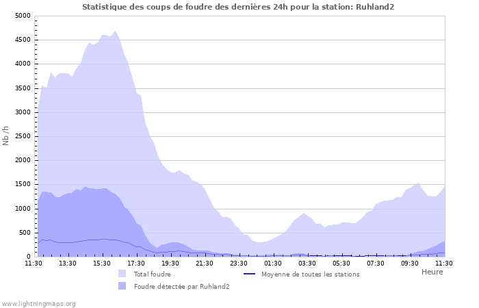 Graphes: Statistique des coups de foudre