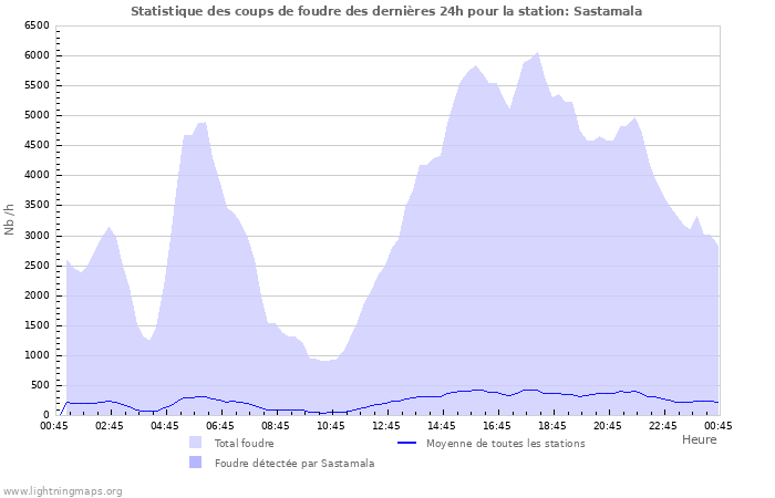 Graphes: Statistique des coups de foudre