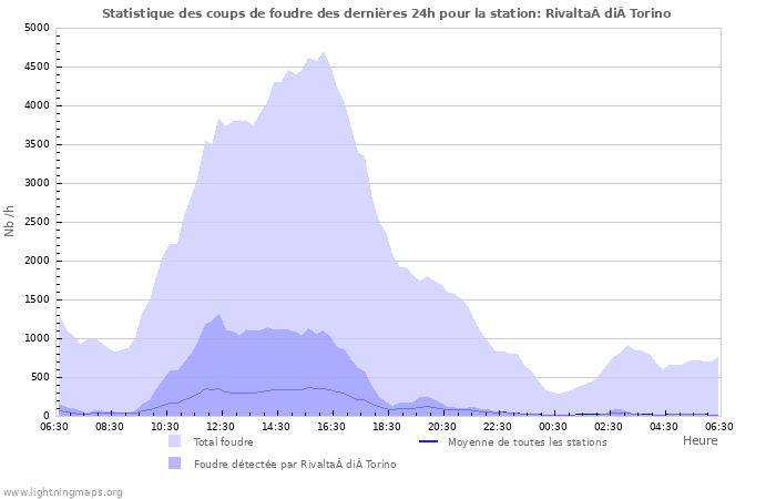 Graphes: Statistique des coups de foudre