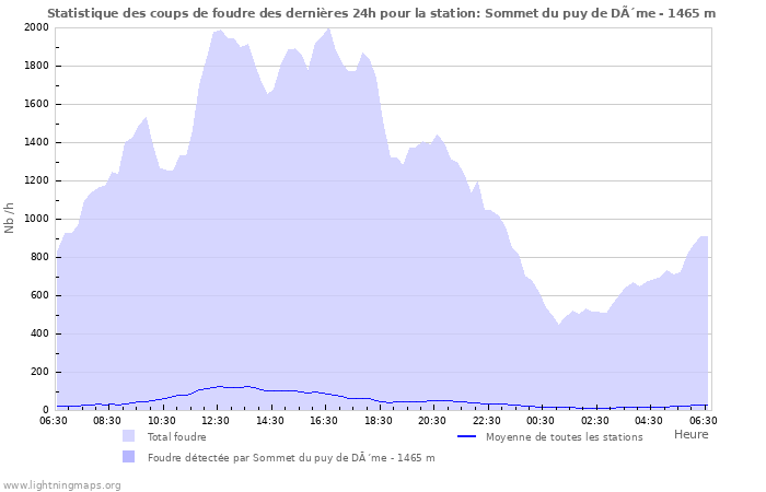 Graphes: Statistique des coups de foudre