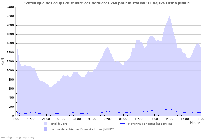 Graphes: Statistique des coups de foudre