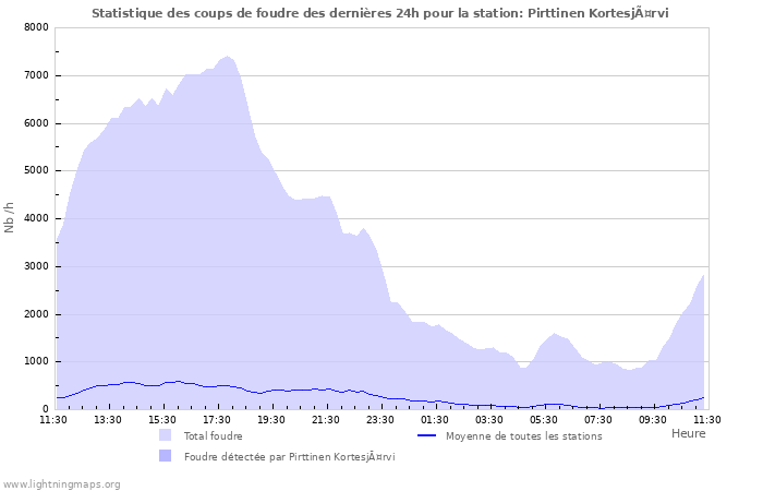 Graphes: Statistique des coups de foudre