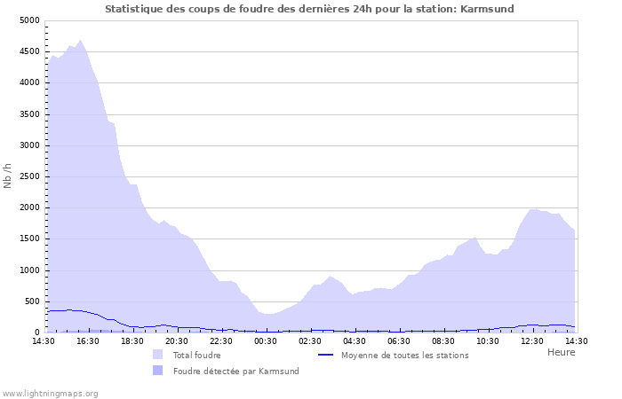 Graphes: Statistique des coups de foudre