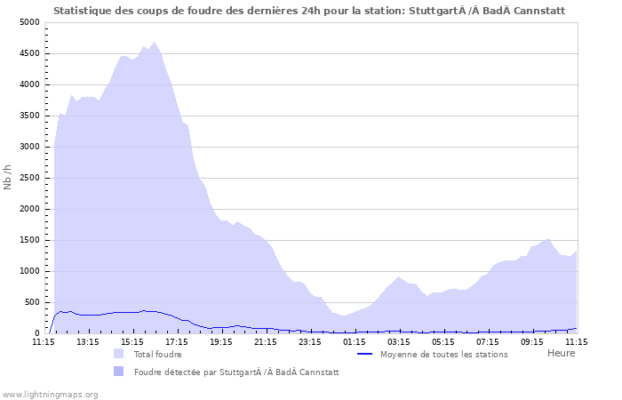 Graphes: Statistique des coups de foudre