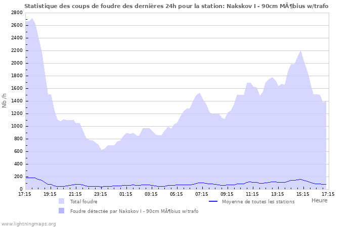 Graphes: Statistique des coups de foudre