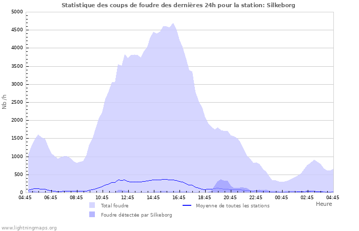 Graphes: Statistique des coups de foudre