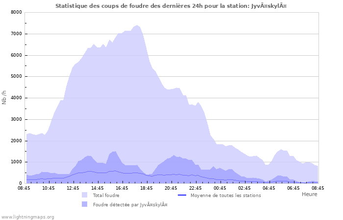 Graphes: Statistique des coups de foudre