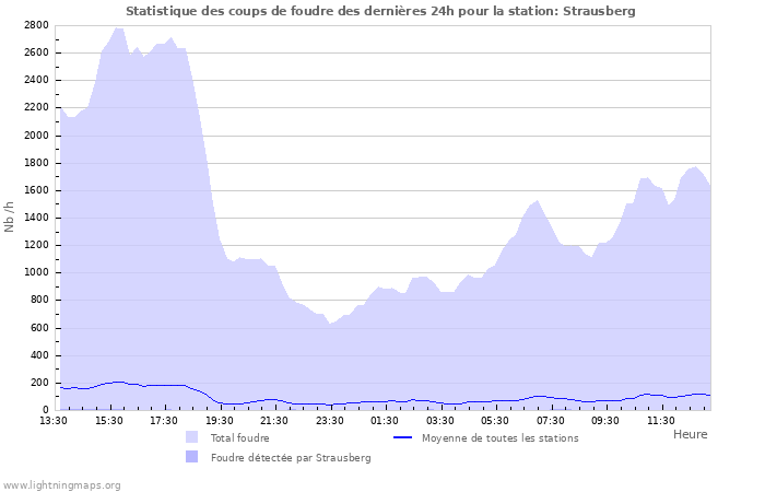 Graphes: Statistique des coups de foudre