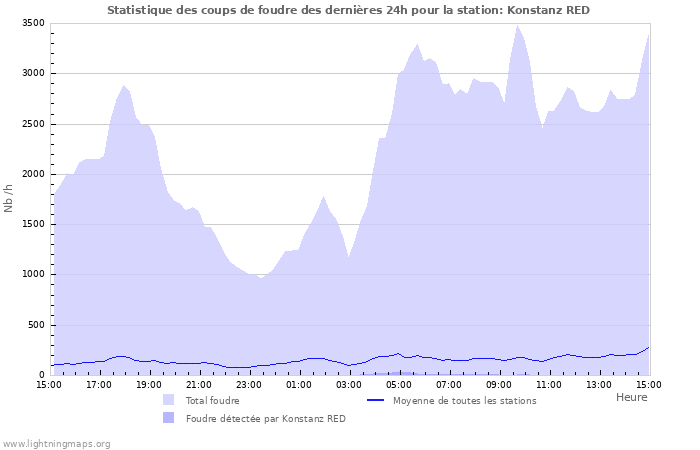 Graphes: Statistique des coups de foudre