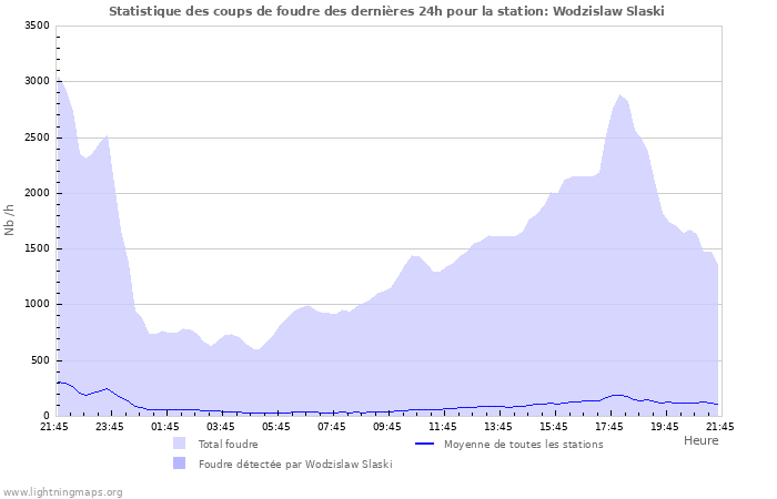 Graphes: Statistique des coups de foudre