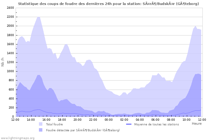 Graphes: Statistique des coups de foudre